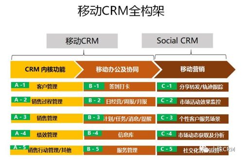 大c业务的营销模式及crm设计